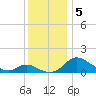 Cambridge tide chart for Thursday, December 5, 2024