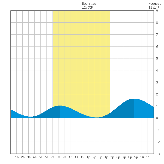 Cambridge tide chart for Saturday, December 7, 2024