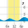 Cambridge tide chart for Saturday, December 7, 2024