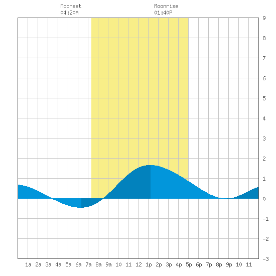 Cambridge tide chart for Friday, January 10, 2025