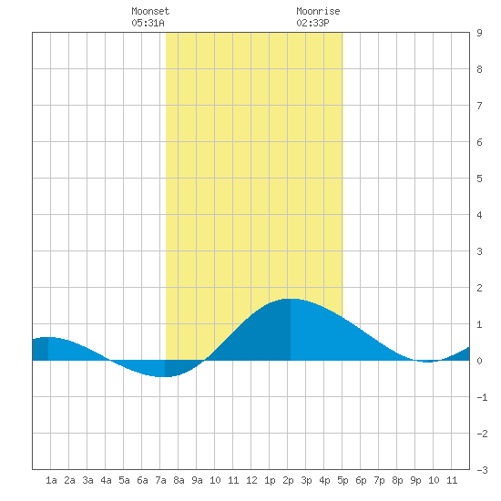 Cambridge tide chart for Saturday, January 11, 2025