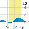 Cambridge tide chart for Sunday, January 12, 2025