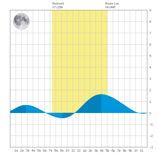 Cambridge tide chart for Monday, January 13, 2025