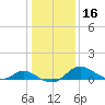 Cambridge tide chart for Thursday, January 16, 2025