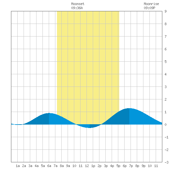 Cambridge tide chart for Friday, January 17, 2025