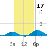 Cambridge tide chart for Friday, January 17, 2025