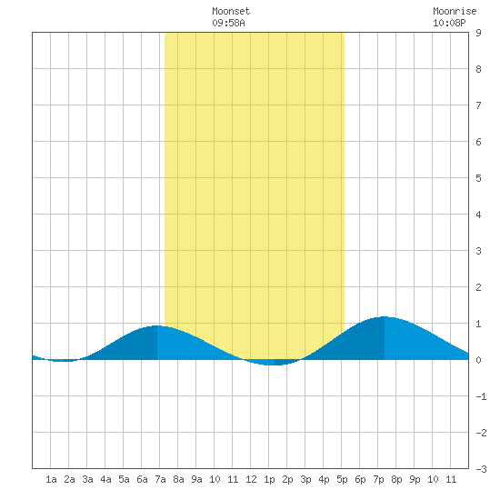 Cambridge tide chart for Saturday, January 18, 2025