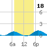 Cambridge tide chart for Saturday, January 18, 2025