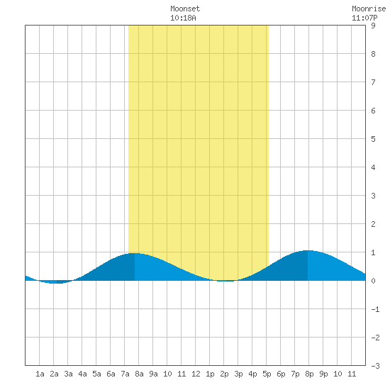 Cambridge tide chart for Sunday, January 19, 2025