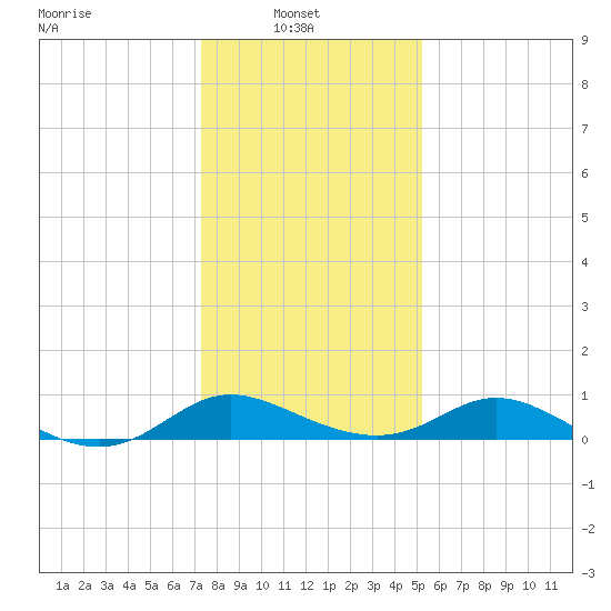 Cambridge tide chart for Monday, January 20, 2025