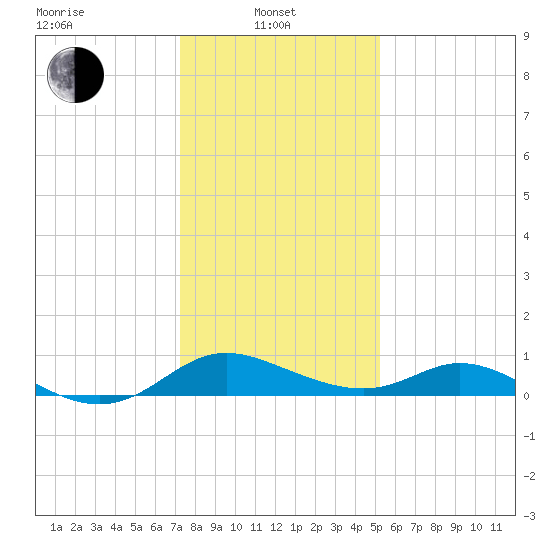 Cambridge tide chart for Tuesday, January 21, 2025