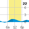 Cambridge tide chart for Wednesday, January 22, 2025