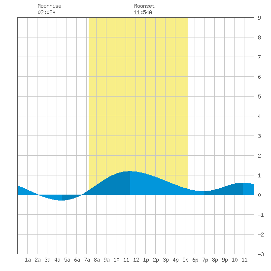 Cambridge tide chart for Thursday, January 23, 2025