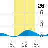 Cambridge tide chart for Sunday, January 26, 2025