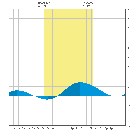 Cambridge tide chart for Monday, January 27, 2025