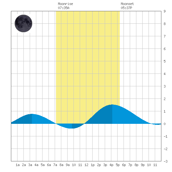 Cambridge tide chart for Wednesday, January 29, 2025