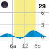 Cambridge tide chart for Wednesday, January 29, 2025