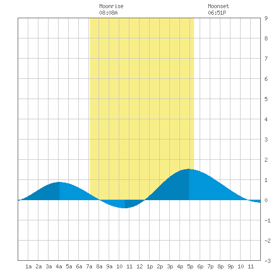 Cambridge tide chart for Thursday, January 30, 2025
