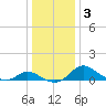 Cambridge tide chart for Friday, January 3, 2025