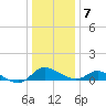 Cambridge tide chart for Tuesday, January 7, 2025
