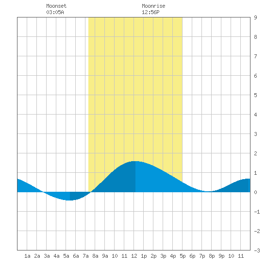 Cambridge tide chart for Thursday, January 9, 2025