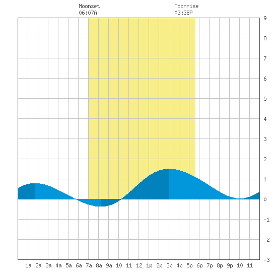 Cambridge tide chart for Monday, February 10, 2025