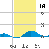 Cambridge tide chart for Monday, February 10, 2025