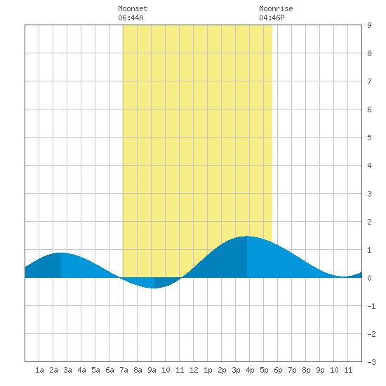 Cambridge tide chart for Tuesday, February 11, 2025