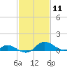 Cambridge tide chart for Tuesday, February 11, 2025