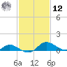 Cambridge tide chart for Wednesday, February 12, 2025