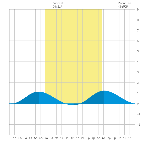Cambridge tide chart for Saturday, February 15, 2025