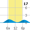 Cambridge tide chart for Monday, February 17, 2025