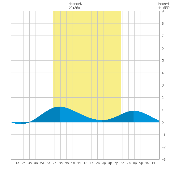 Cambridge tide chart for Tuesday, February 18, 2025