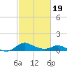 Cambridge tide chart for Wednesday, February 19, 2025