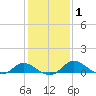Cambridge tide chart for Saturday, February 1, 2025
