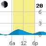 Cambridge tide chart for Thursday, February 20, 2025