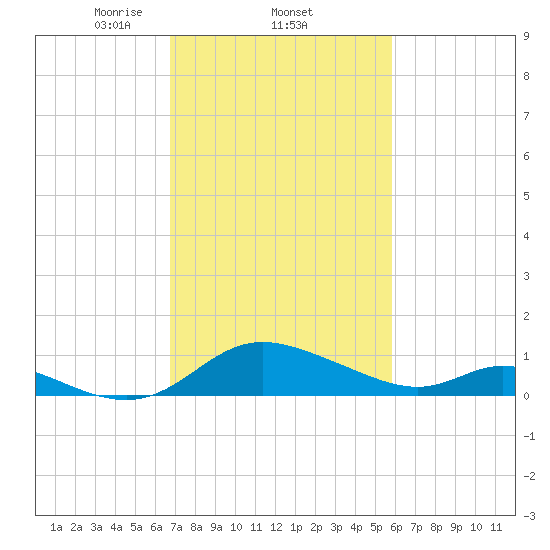 Cambridge tide chart for Saturday, February 22, 2025