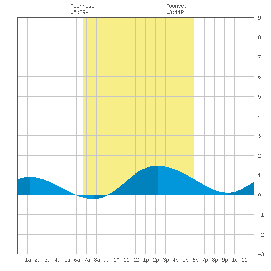 Cambridge tide chart for Tuesday, February 25, 2025