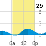 Cambridge tide chart for Tuesday, February 25, 2025