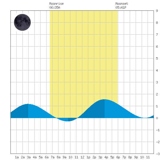 Cambridge tide chart for Thursday, February 27, 2025