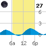 Cambridge tide chart for Thursday, February 27, 2025