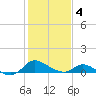 Cambridge tide chart for Tuesday, February 4, 2025