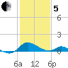 Cambridge tide chart for Wednesday, February 5, 2025