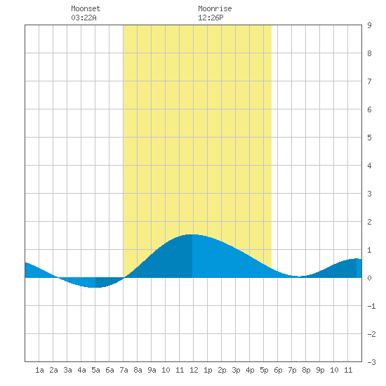 Cambridge tide chart for Friday, February 7, 2025