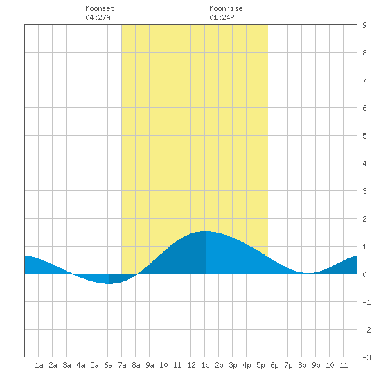 Cambridge tide chart for Saturday, February 8, 2025