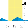 Cambridge tide chart for Monday, March 10, 2025