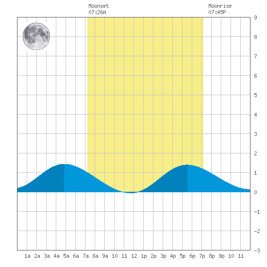 Cambridge tide chart for Friday, March 14, 2025