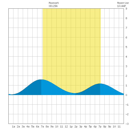 Cambridge tide chart for Monday, March 17, 2025