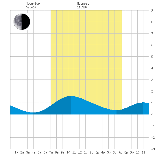 Cambridge tide chart for Saturday, March 22, 2025