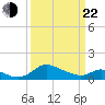 Cambridge tide chart for Saturday, March 22, 2025